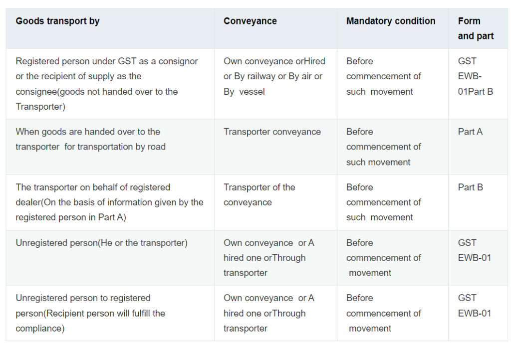 E-Way Bill in GST: Mechanism, Exemptions, and Penalties