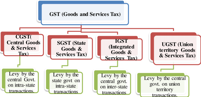 Understanding Gst In Finance Navigating The Tax Landscape 2012