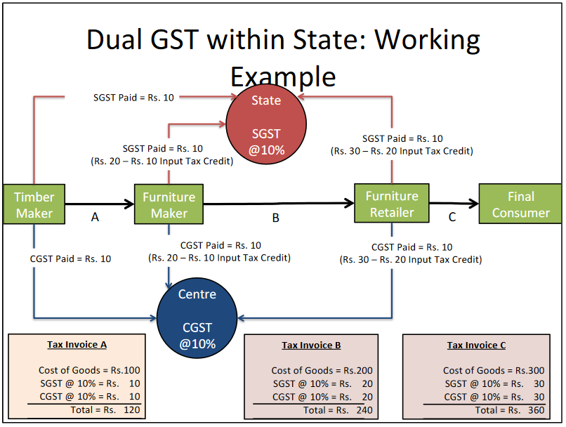 captainbiz know dual gst model functions and its process