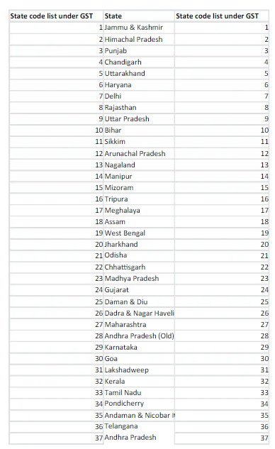 captainbiz state code list under gst