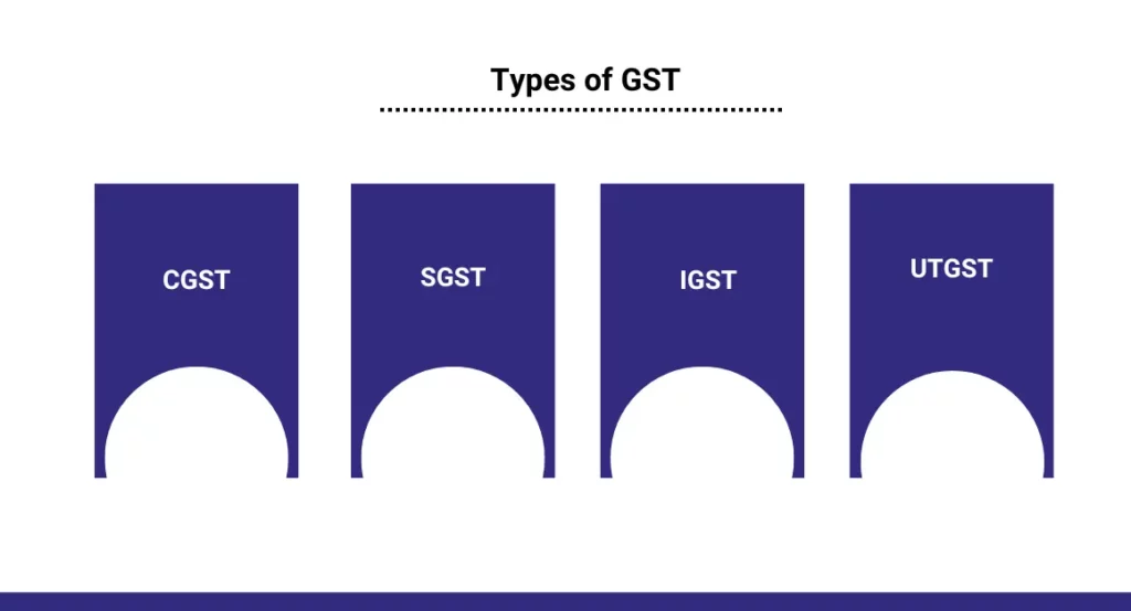 captainbiz types of gst