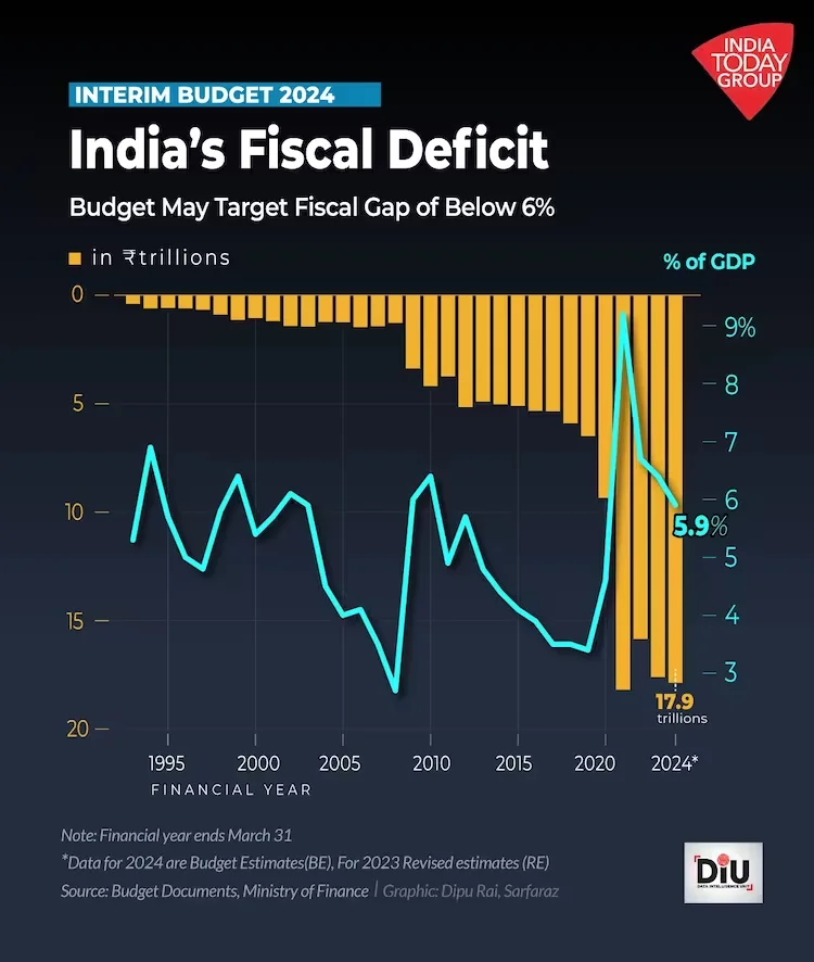 captainbiz india's fiscal deficit