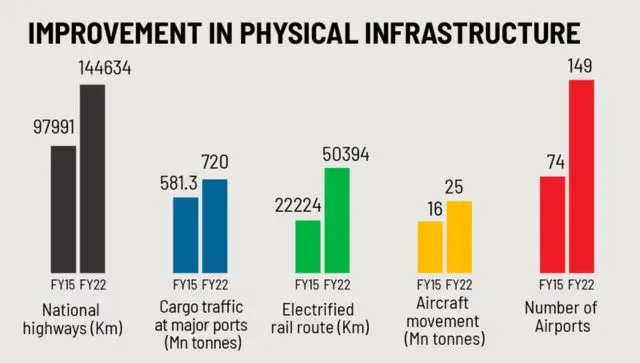 captainbiz improvement in physical infrastructure