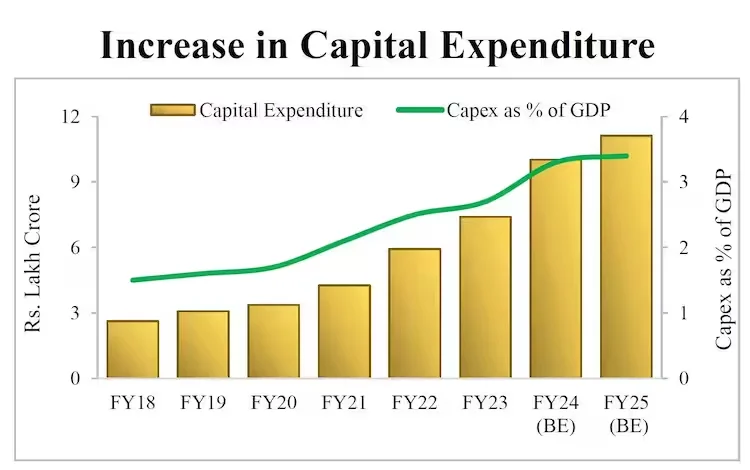 captainbiz increase in capital expenditure